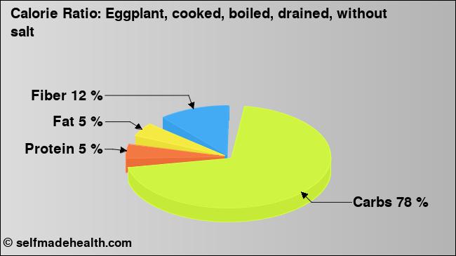 Calorie ratio: Eggplant, cooked, boiled, drained, without salt (chart, nutrition data)