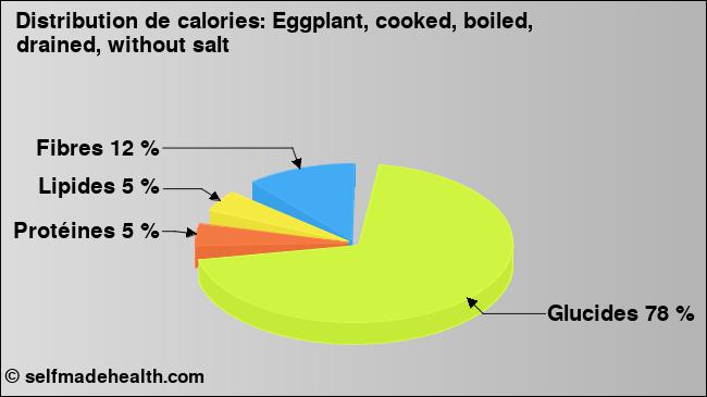 Calories: Eggplant, cooked, boiled, drained, without salt (diagramme, valeurs nutritives)