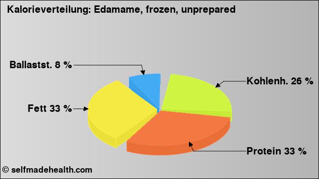 Kalorienverteilung: Edamame, frozen, unprepared (Grafik, Nährwerte)