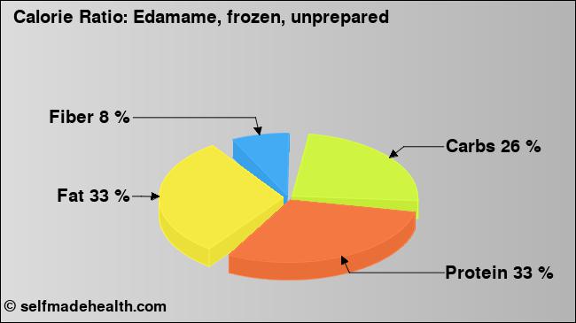Calorie ratio: Edamame, frozen, unprepared (chart, nutrition data)