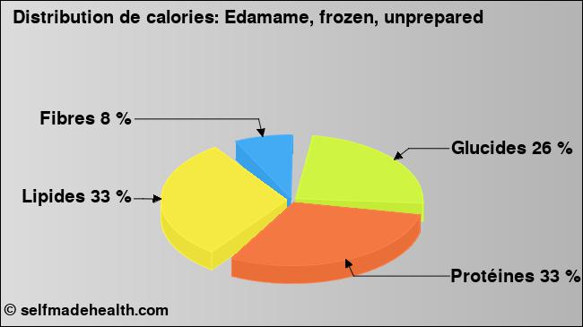 Calories: Edamame, frozen, unprepared (diagramme, valeurs nutritives)