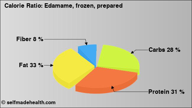 Calorie ratio: Edamame, frozen, prepared (chart, nutrition data)
