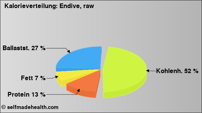 Kalorienverteilung: Endive, raw (Grafik, Nährwerte)
