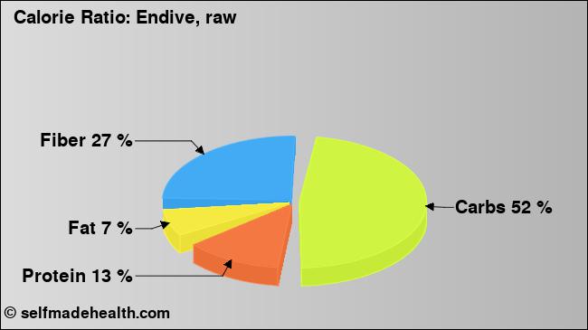 Calorie ratio: Endive, raw (chart, nutrition data)