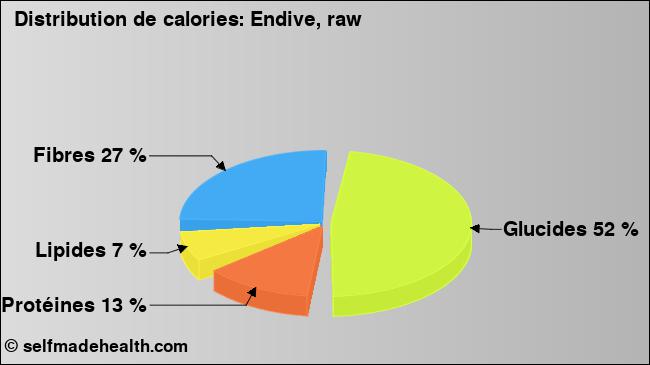 Calories: Endive, raw (diagramme, valeurs nutritives)