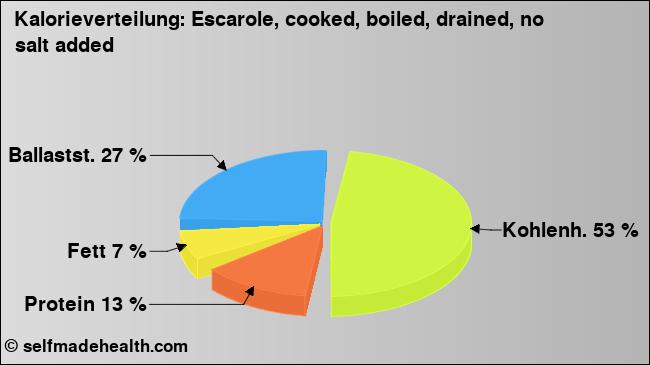 Kalorienverteilung: Escarole, cooked, boiled, drained, no salt added (Grafik, Nährwerte)