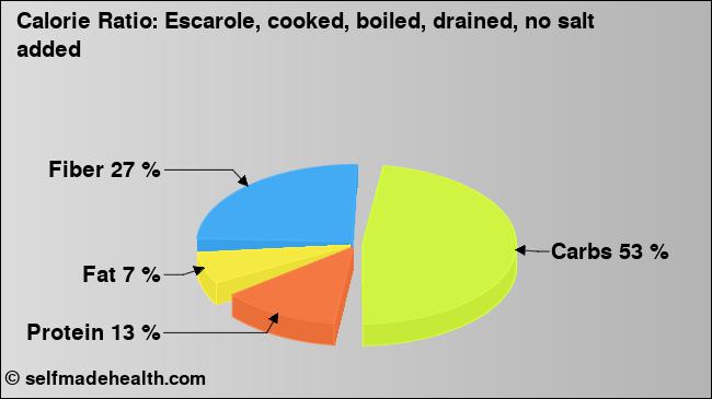 Calorie ratio: Escarole, cooked, boiled, drained, no salt added (chart, nutrition data)