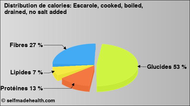 Calories: Escarole, cooked, boiled, drained, no salt added (diagramme, valeurs nutritives)
