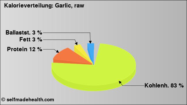 Kalorienverteilung: Garlic, raw (Grafik, Nährwerte)