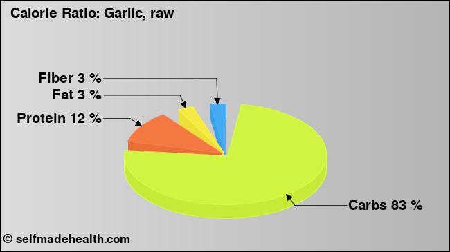 Calorie ratio: Garlic, raw (chart, nutrition data)