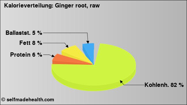 Kalorienverteilung: Ginger root, raw (Grafik, Nährwerte)