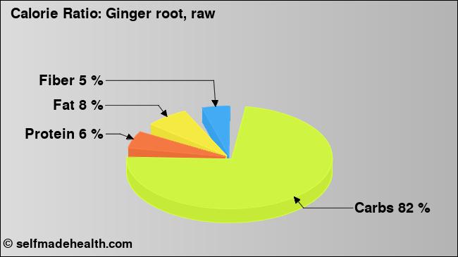 Calorie ratio: Ginger root, raw (chart, nutrition data)