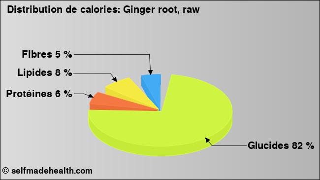 Calories: Ginger root, raw (diagramme, valeurs nutritives)