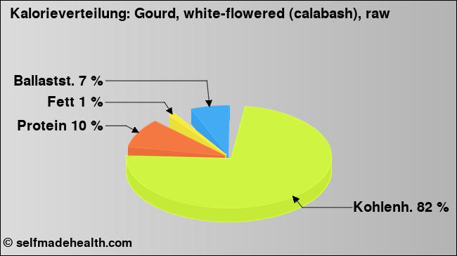 Kalorienverteilung: Gourd, white-flowered (calabash), raw (Grafik, Nährwerte)