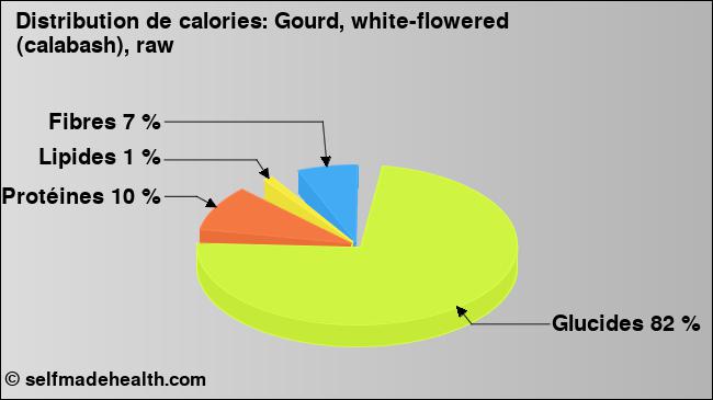 Calories: Gourd, white-flowered (calabash), raw (diagramme, valeurs nutritives)