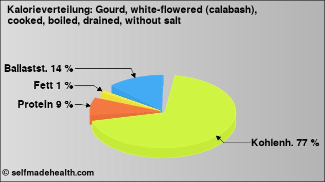 Kalorienverteilung: Gourd, white-flowered (calabash), cooked, boiled, drained, without salt (Grafik, Nährwerte)