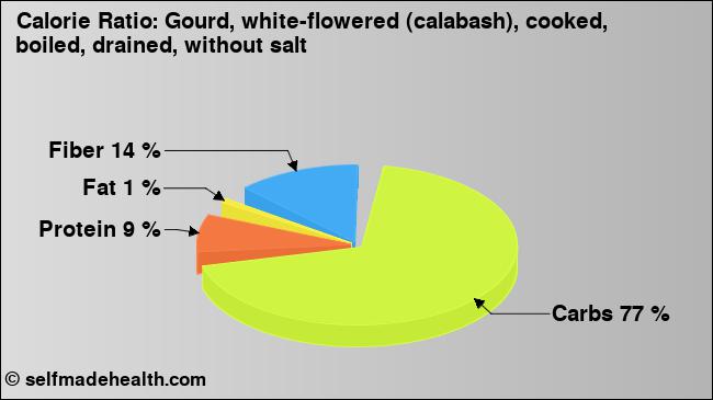 Calorie ratio: Gourd, white-flowered (calabash), cooked, boiled, drained, without salt (chart, nutrition data)