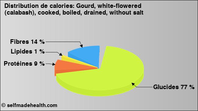 Calories: Gourd, white-flowered (calabash), cooked, boiled, drained, without salt (diagramme, valeurs nutritives)