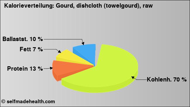 Kalorienverteilung: Gourd, dishcloth (towelgourd), raw (Grafik, Nährwerte)