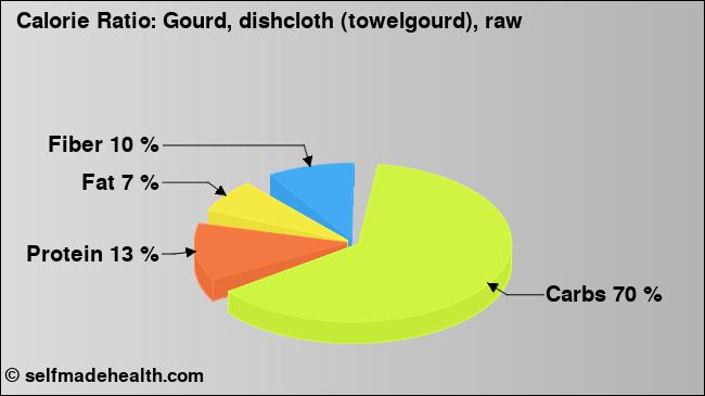 Calorie ratio: Gourd, dishcloth (towelgourd), raw (chart, nutrition data)