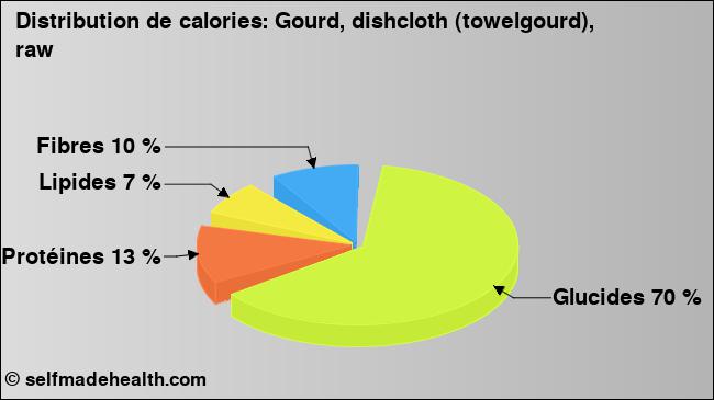 Calories: Gourd, dishcloth (towelgourd), raw (diagramme, valeurs nutritives)