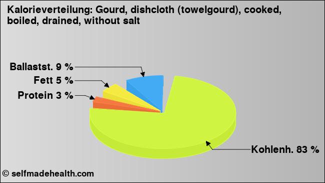 Kalorienverteilung: Gourd, dishcloth (towelgourd), cooked, boiled, drained, without salt (Grafik, Nährwerte)