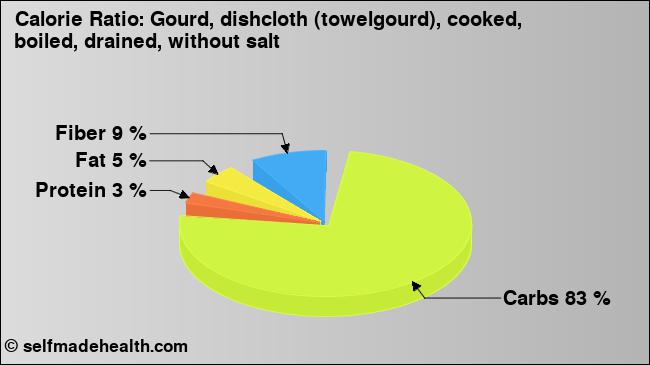 Calorie ratio: Gourd, dishcloth (towelgourd), cooked, boiled, drained, without salt (chart, nutrition data)