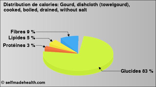 Calories: Gourd, dishcloth (towelgourd), cooked, boiled, drained, without salt (diagramme, valeurs nutritives)