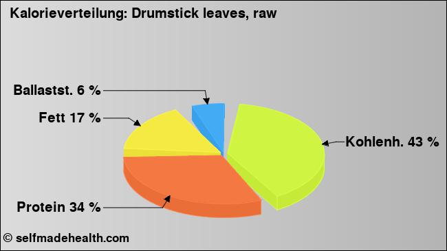 Kalorienverteilung: Drumstick leaves, raw (Grafik, Nährwerte)