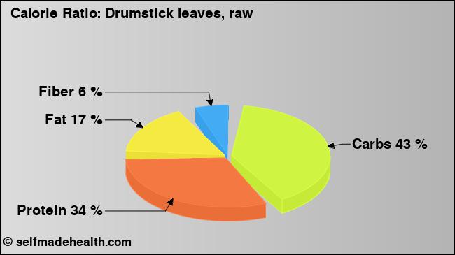 Calorie ratio: Drumstick leaves, raw (chart, nutrition data)