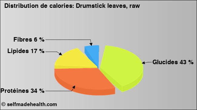 Calories: Drumstick leaves, raw (diagramme, valeurs nutritives)