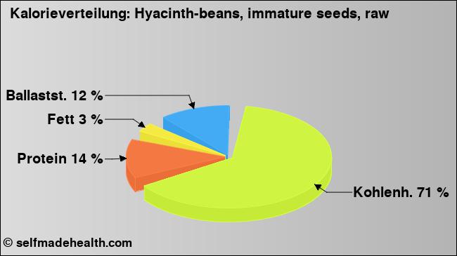 Kalorienverteilung: Hyacinth-beans, immature seeds, raw (Grafik, Nährwerte)