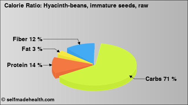 Calorie ratio: Hyacinth-beans, immature seeds, raw (chart, nutrition data)