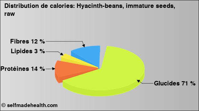 Calories: Hyacinth-beans, immature seeds, raw (diagramme, valeurs nutritives)