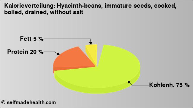 Kalorienverteilung: Hyacinth-beans, immature seeds, cooked, boiled, drained, without salt (Grafik, Nährwerte)