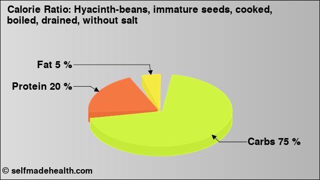 Calorie ratio: Hyacinth-beans, immature seeds, cooked, boiled, drained, without salt (chart, nutrition data)