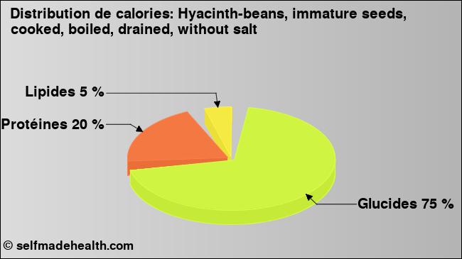 Calories: Hyacinth-beans, immature seeds, cooked, boiled, drained, without salt (diagramme, valeurs nutritives)
