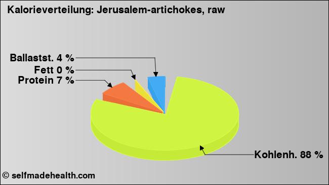 Kalorienverteilung: Jerusalem-artichokes, raw (Grafik, Nährwerte)