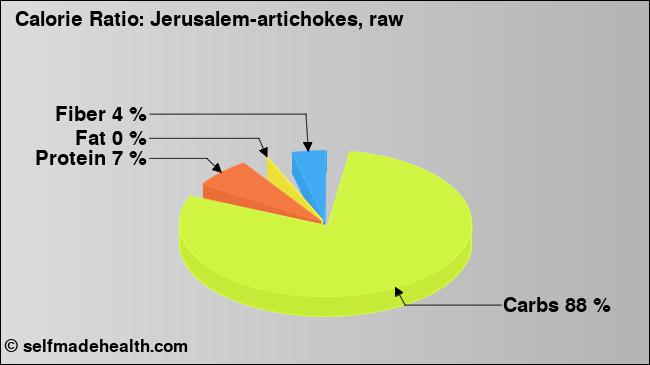 Calorie ratio: Jerusalem-artichokes, raw (chart, nutrition data)