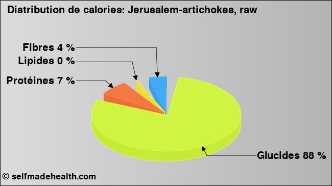 Calories: Jerusalem-artichokes, raw (diagramme, valeurs nutritives)