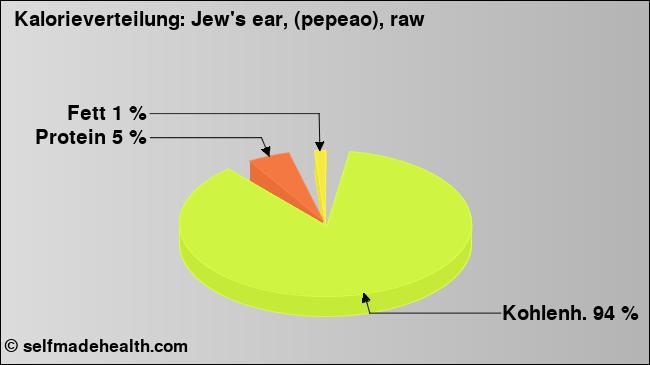 Kalorienverteilung: Jew's ear, (pepeao), raw (Grafik, Nährwerte)