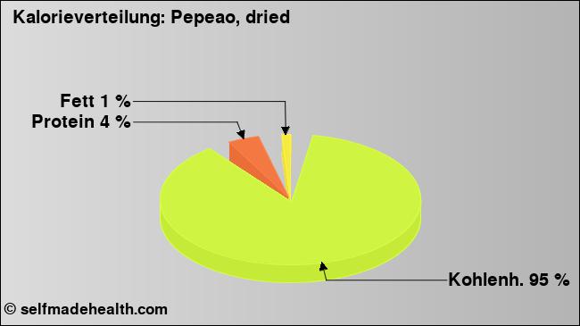 Kalorienverteilung: Pepeao, dried (Grafik, Nährwerte)