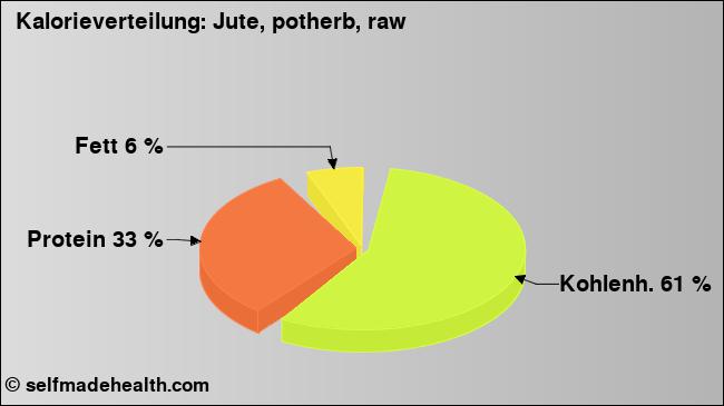 Kalorienverteilung: Jute, potherb, raw (Grafik, Nährwerte)