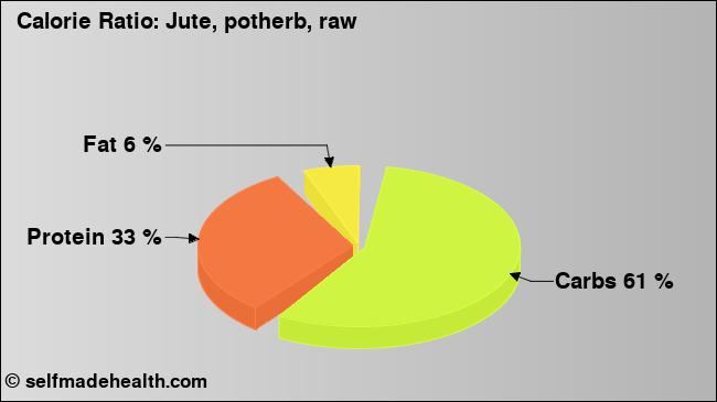 Calorie ratio: Jute, potherb, raw (chart, nutrition data)