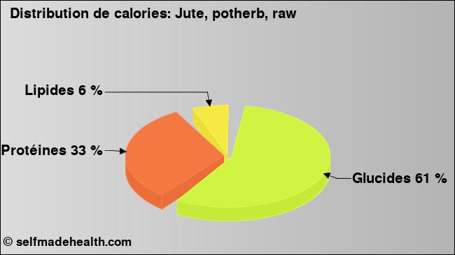 Calories: Jute, potherb, raw (diagramme, valeurs nutritives)