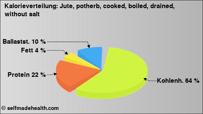 Kalorienverteilung: Jute, potherb, cooked, boiled, drained, without salt (Grafik, Nährwerte)