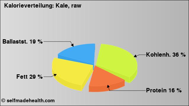 Kalorienverteilung: Kale, raw (Grafik, Nährwerte)