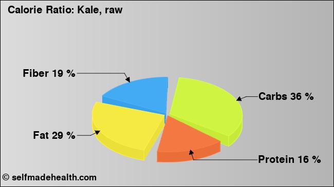 Calorie ratio: Kale, raw (chart, nutrition data)