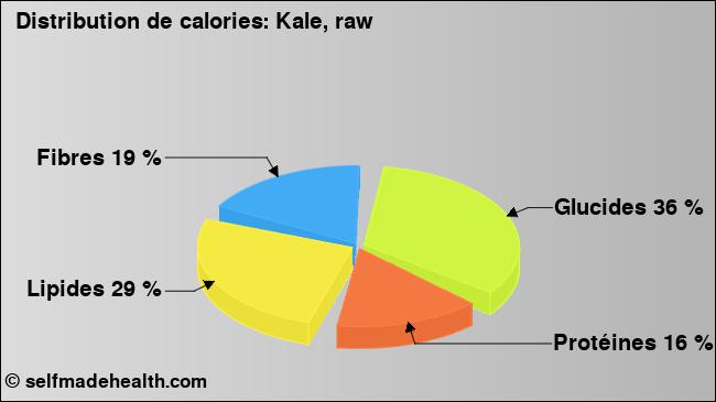 Calories: Kale, raw (diagramme, valeurs nutritives)