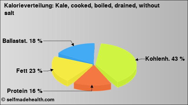 Kalorienverteilung: Kale, cooked, boiled, drained, without salt (Grafik, Nährwerte)
